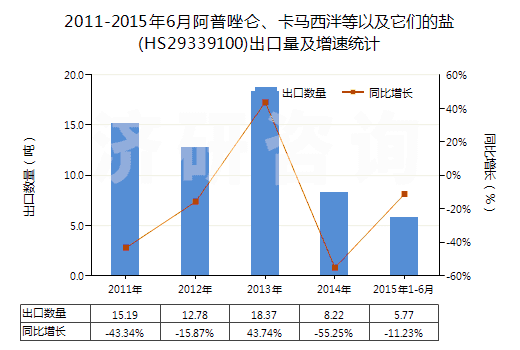 2011-2015年6月阿普唑侖、卡馬西泮等以及它們的鹽(HS29339100)出口量及增速統(tǒng)計